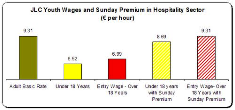 jlc youth wages and sunday premium hospitality sector